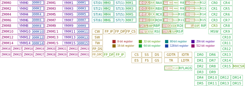 Table of x86 Registers svg.svg.png